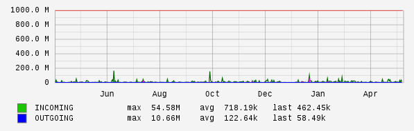 Yearly View Graph