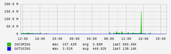 Daily View Graph