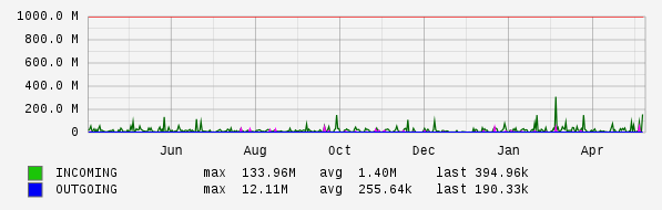 Yearly View Graph