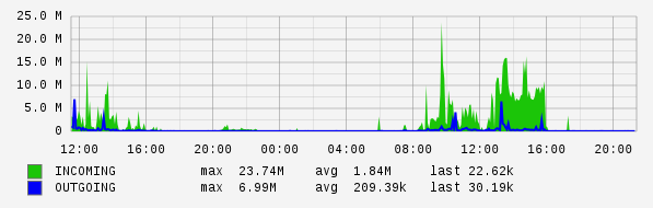 Daily View Graph