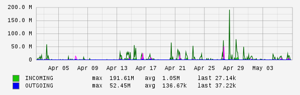 Monthly View Graph