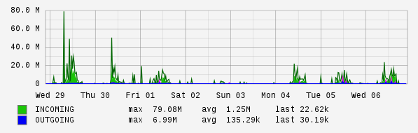 Weekly View Graph
