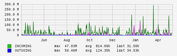Yearly View Graph