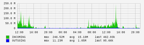 Daily View Graph