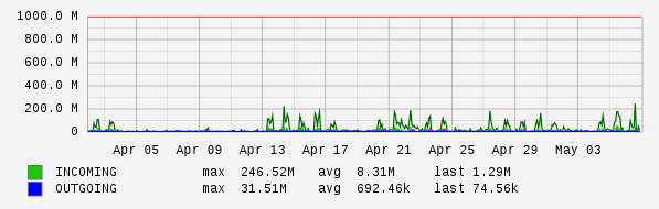 Monthly View Graph