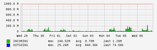 Weekly View Graph