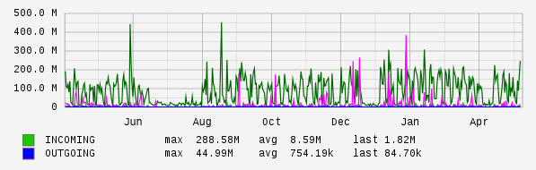 Yearly View Graph