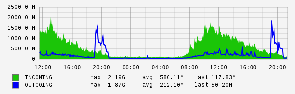 Daily View Graph