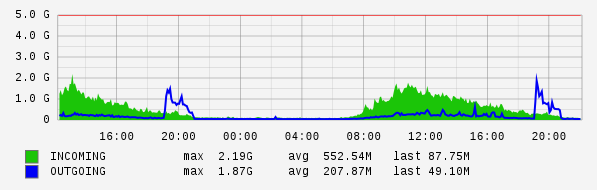 Daily View Graph
