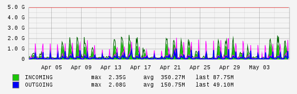 Monthly View Graph