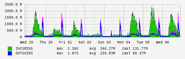 Weekly View Graph