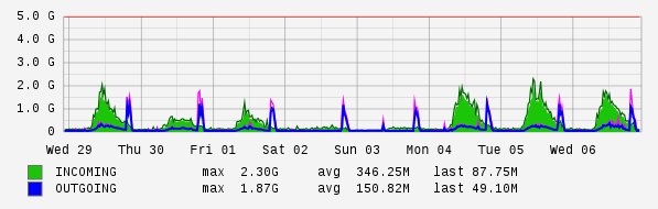 Weekly View Graph