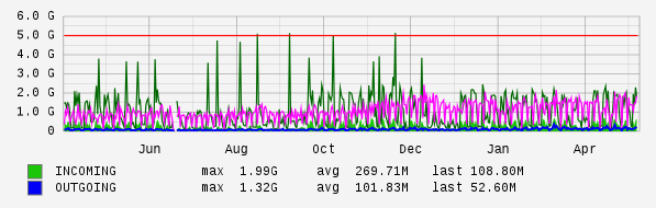 Yearly View Graph