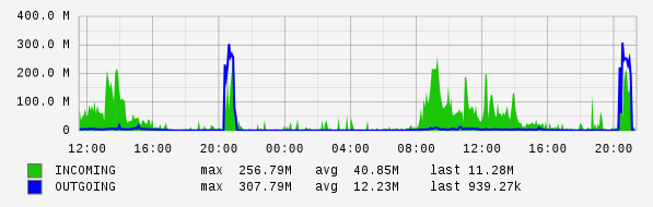 Daily View Graph