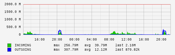 Daily View Graph