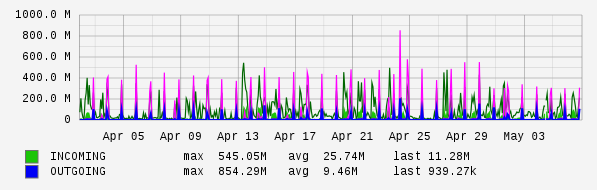 Monthly View Graph