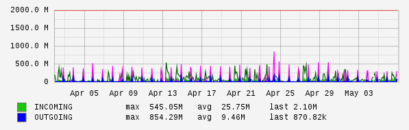 Monthly View Graph
