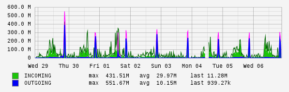 Weekly View Graph