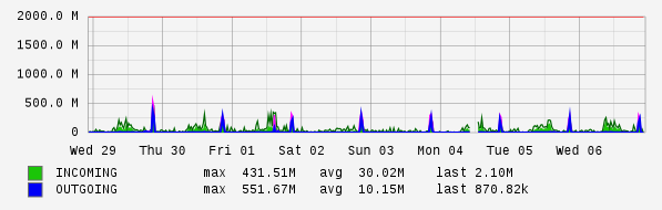 Weekly View Graph