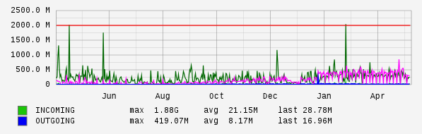 Yearly View Graph