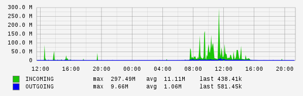 Daily View Graph