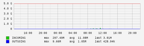 Daily View Graph