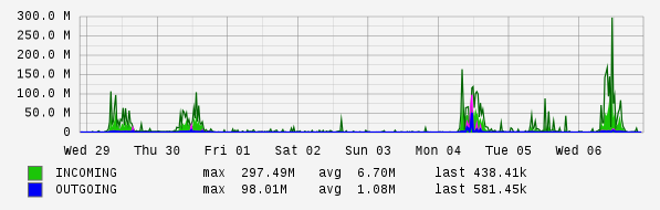Weekly View Graph