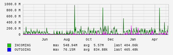 Yearly View Graph
