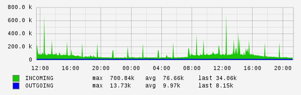 Daily View Graph