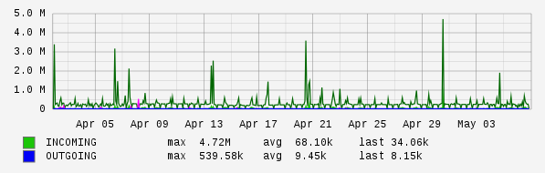 Monthly View Graph