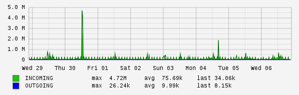 Weekly View Graph