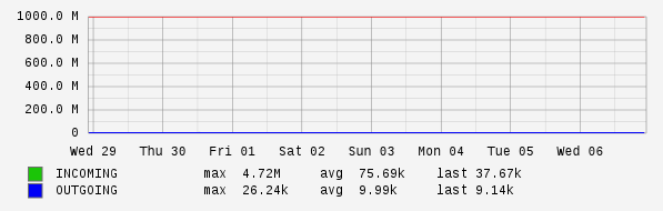 Weekly View Graph