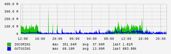 Daily View Graph
