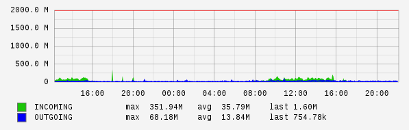 Daily View Graph