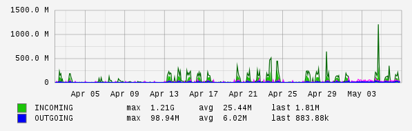 Monthly View Graph