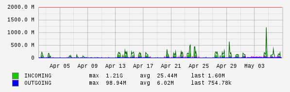 Monthly View Graph