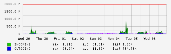 Weekly View Graph