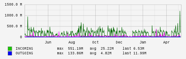 Yearly View Graph