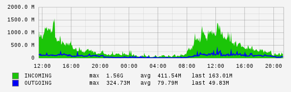 Daily View Graph