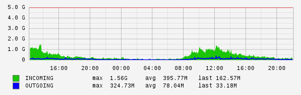Daily View Graph
