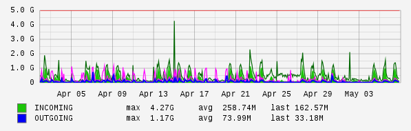 Monthly View Graph