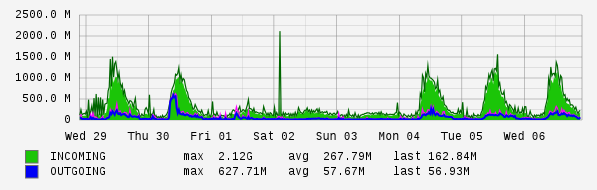 Weekly View Graph