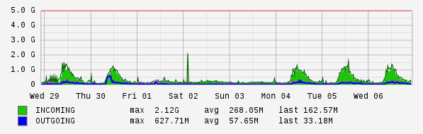 Weekly View Graph