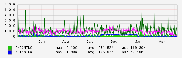 Yearly View Graph