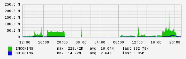 Daily View Graph