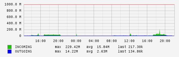 Daily View Graph