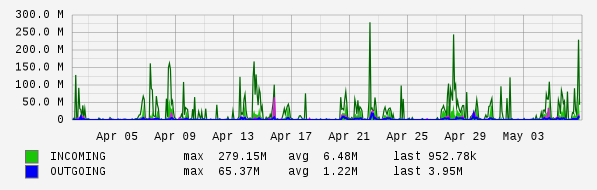 Monthly View Graph