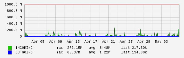Monthly View Graph