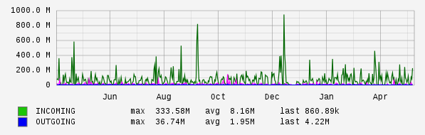 Yearly View Graph