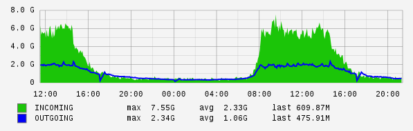 Daily View Graph